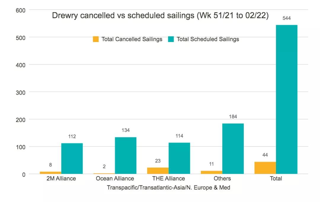 全球主干航線將取消44個航次，美西航線占75%
