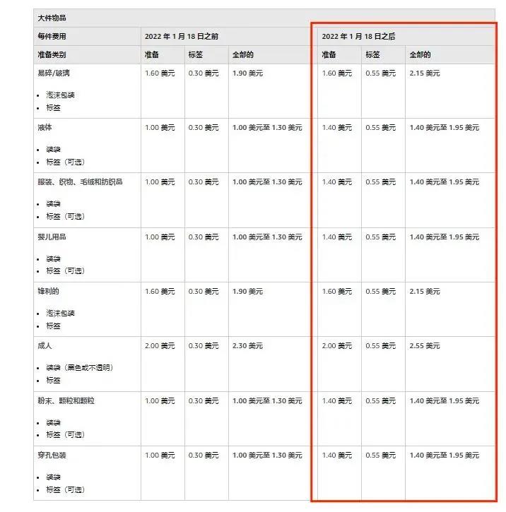 噩耗！1月18日起，亞馬遜FBA全面漲價！