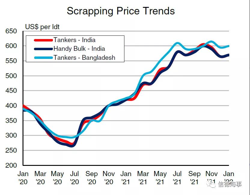 2022年的拆船市場將怎樣？