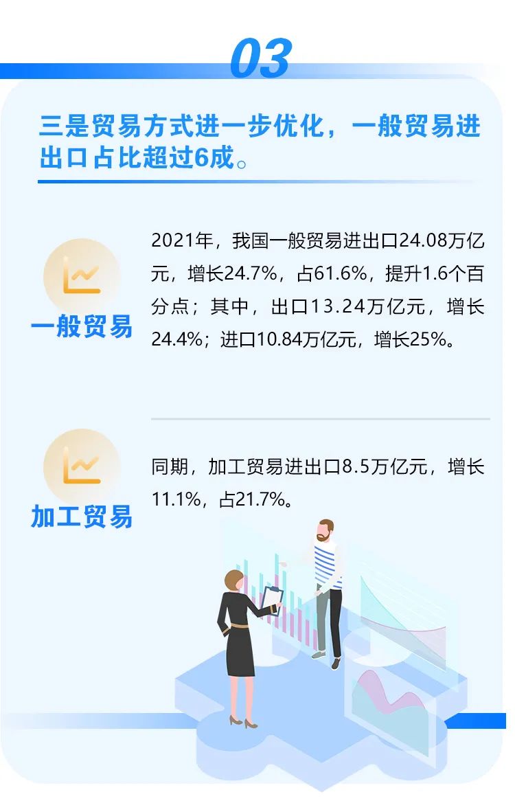2021年外貿(mào)數(shù)據(jù)出爐！我國(guó)外貿(mào)連跨5萬(wàn)億、6萬(wàn)億美元兩大臺(tái)階，達(dá)6.05萬(wàn)億美元