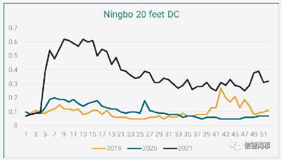 中國集裝箱短缺問題大幅緩解，但售價仍處于高位