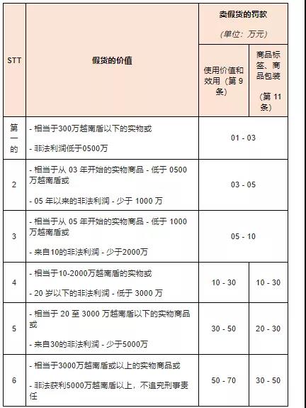 賣假貨要坐牢？越南春節(jié)期間嚴(yán)打假貨！