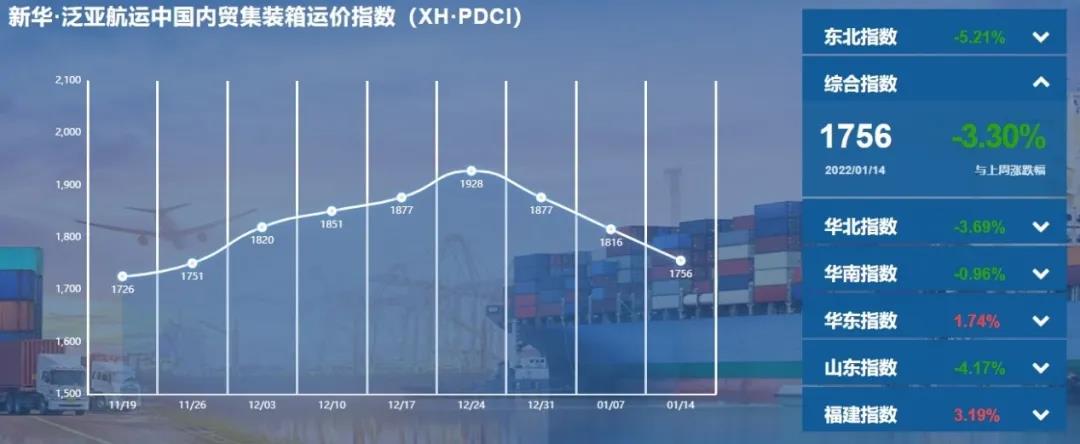 【內(nèi)貿(mào)】最新新華·泛亞航運中國內(nèi)貿(mào)集裝箱運價指數(shù)
