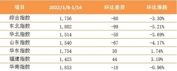 【內(nèi)貿(mào)】最新新華·泛亞航運中國內(nèi)貿(mào)集裝箱運價指數(shù)