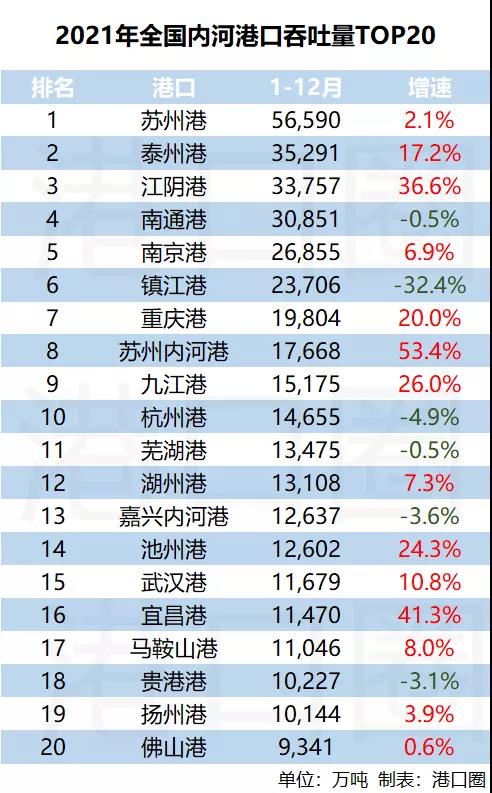 內(nèi)河港口TOP20出爐，又是誰霸榜啦？