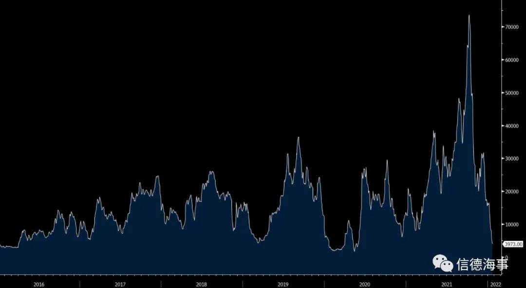 干散貨運(yùn)價(jià)暴跌！ 船東：不用擔(dān)心，明年仍將“非常賺錢”