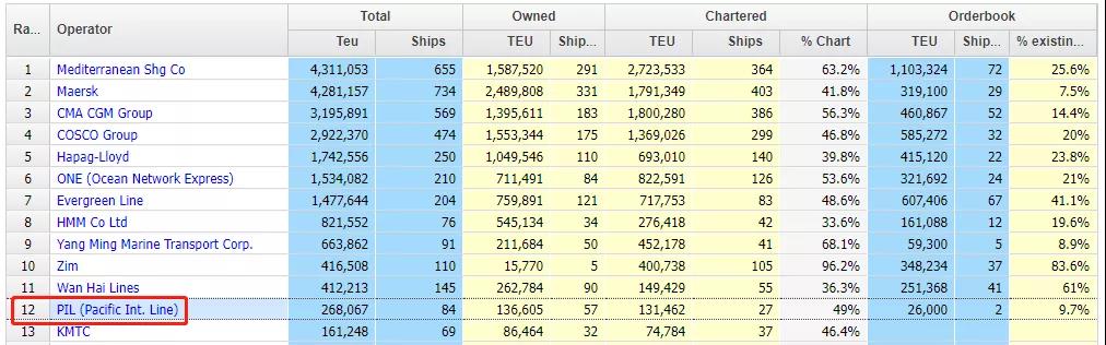 時隔7年首次造船！太平船務(wù)計劃訂購2+2艘13000TEU雙燃料集裝箱船