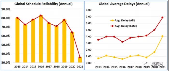 2021年船公司、航運(yùn)聯(lián)盟及主要貿(mào)易航線的船期可靠性報(bào)告