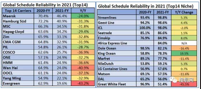2021年船公司、航運(yùn)聯(lián)盟及主要貿(mào)易航線的船期可靠性報(bào)告