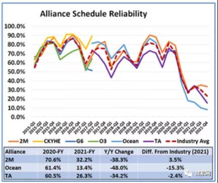 2021年船公司、航運(yùn)聯(lián)盟及主要貿(mào)易航線的船期可靠性報(bào)告