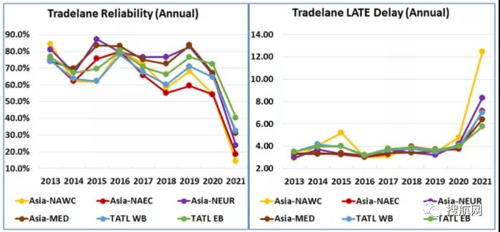 2021年船公司、航運(yùn)聯(lián)盟及主要貿(mào)易航線的船期可靠性報(bào)告