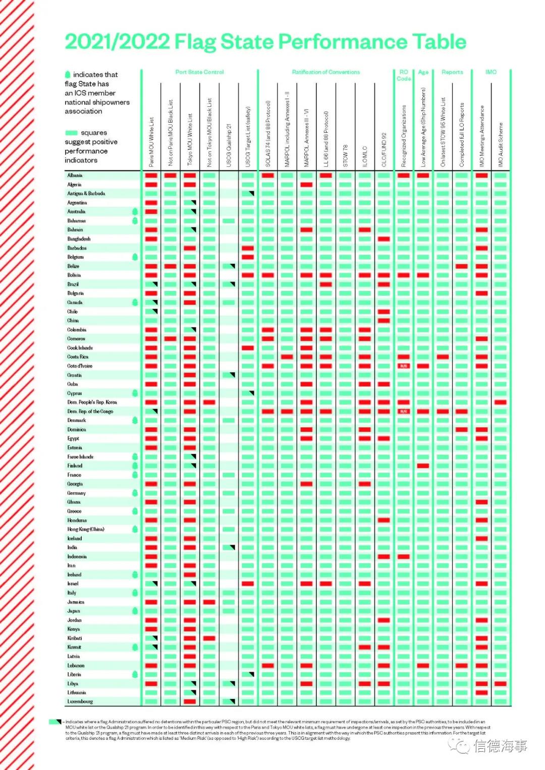 ICS 年度船旗表現(xiàn)報告發(fā)布，報告還將海員福利確定為“疫情大流行的受害者”