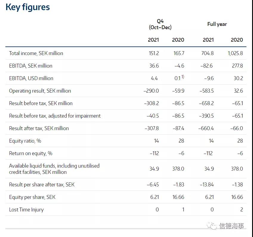 虧損翻10倍！但這家油輪船東表示市場也可能很快反彈