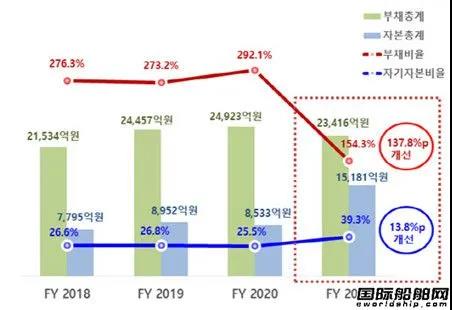凈利增長(zhǎng)10倍！這家船東創(chuàng)被收購(gòu)以來(lái)年度最高利潤(rùn)紀(jì)錄