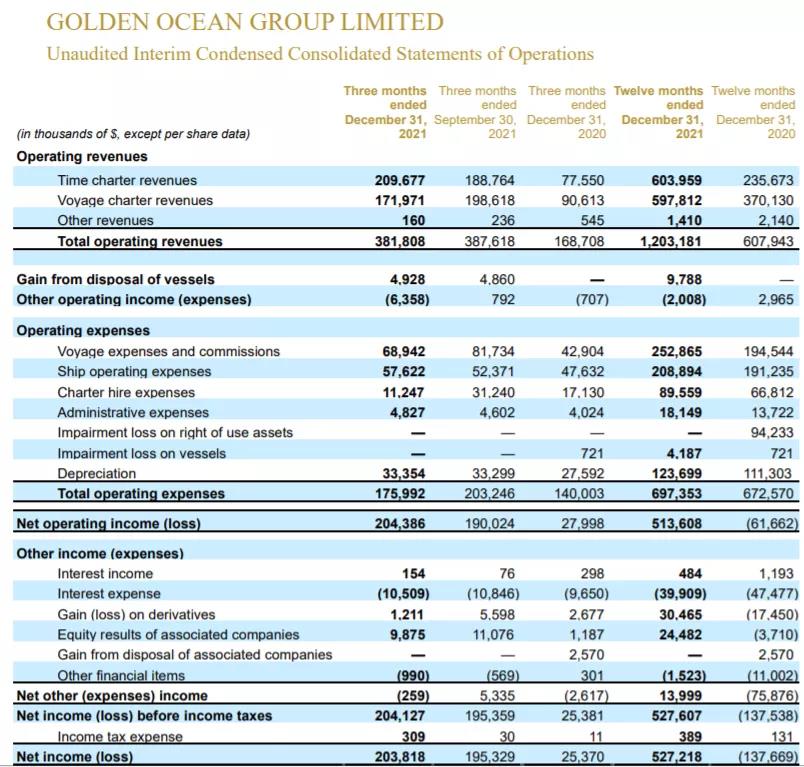 賺！船王旗下干散貨公司發(fā)布史上最好季度和年度業(yè)績