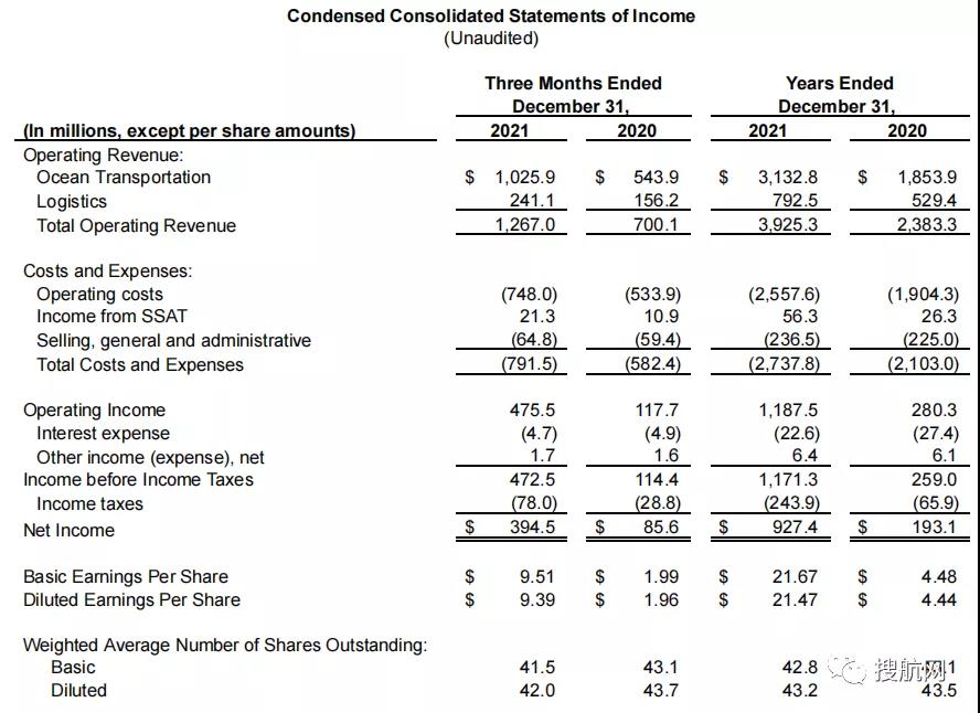 美森公布2021年全年業(yè)績，凈利潤同比增長3.8倍！