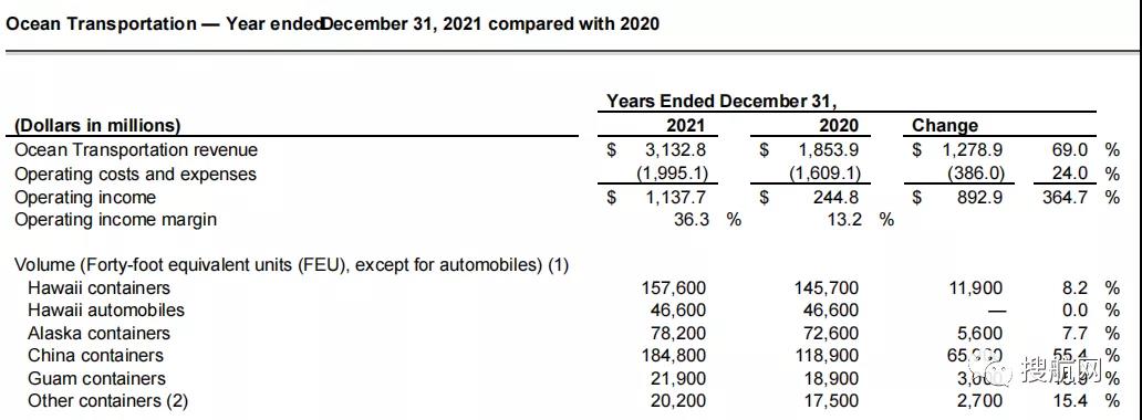 美森公布2021年全年業(yè)績，凈利潤同比增長3.8倍！