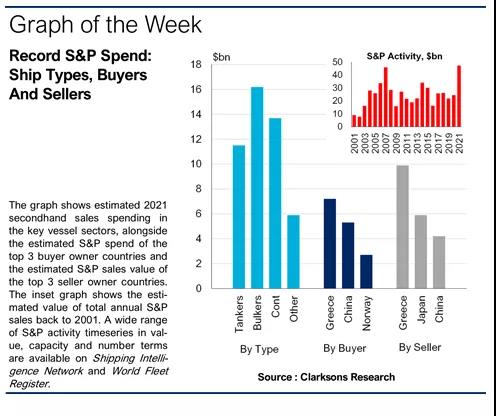 中國是最大“凈買家”！去年全球二手船交易量470億美元創(chuàng)歷史紀錄