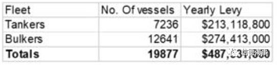 觀點(diǎn)：征碳稅，在拿航運(yùn)業(yè)和船東們當(dāng)替罪羊！
