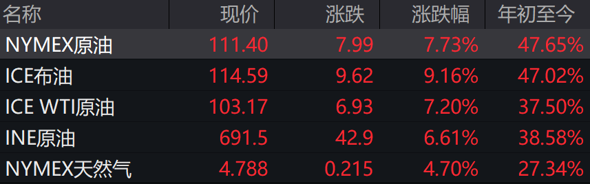 漲瘋了！突破110美元創(chuàng)8年新高！