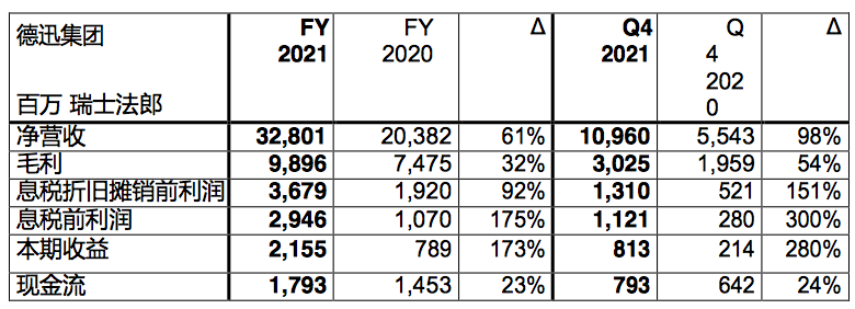 全球最大海運(yùn)貨代2021年EBIT增長(zhǎng)175%，達(dá)31.98億美元