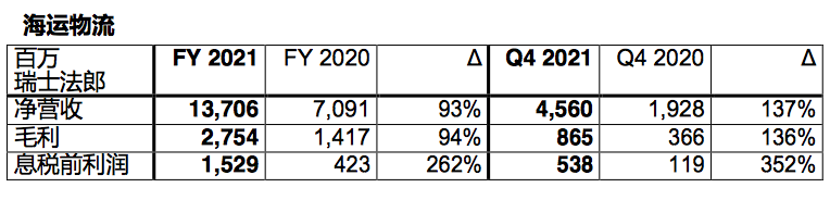全球最大海運(yùn)貨代2021年EBIT增長(zhǎng)175%，達(dá)31.98億美元