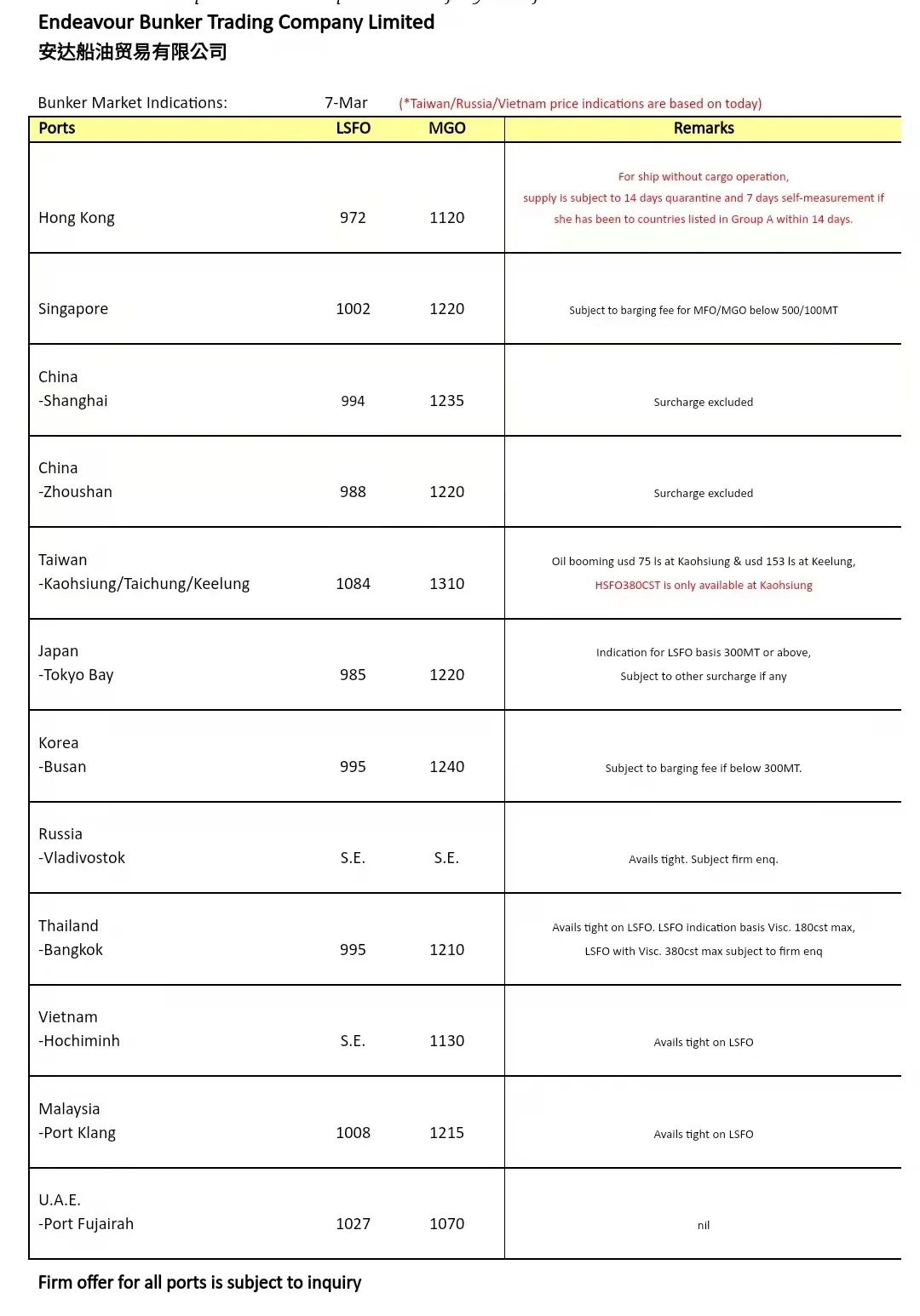 有史以來(lái)！船用燃料油首次站上1000美元高位！