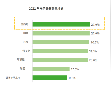墨西哥電商大爆發(fā)，熱賣選品名單出爐！