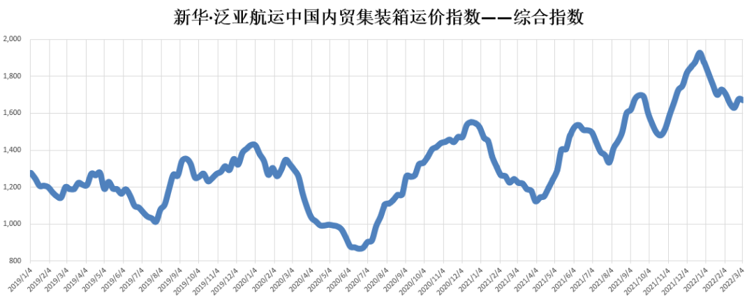 【內(nèi)貿(mào)】最新新華·泛亞航運中國內(nèi)貿(mào)集裝箱運價指數(shù)
