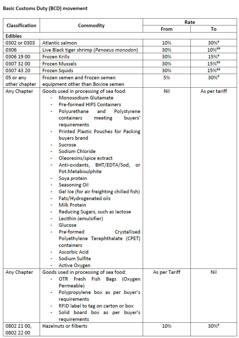 印度取消多達(dá)350項產(chǎn)品的進(jìn)口關(guān)稅豁免，涉及部分中國出口產(chǎn)品