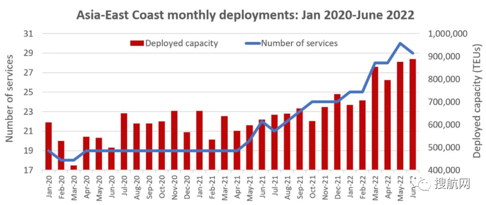 美東港口外積壓船舶激增，亞洲-美東航線服務將創(chuàng)新高，中國至美東延誤時間增加