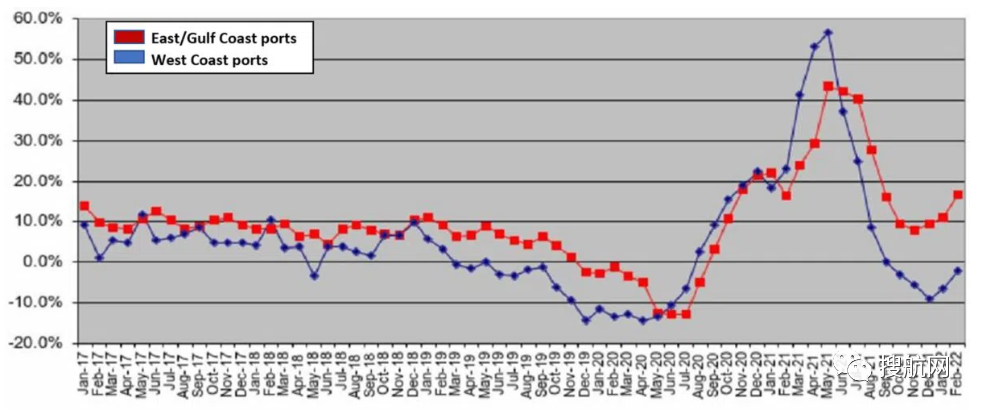 美東港口外積壓船舶激增，亞洲-美東航線服務將創(chuàng)新高，中國至美東延誤時間增加