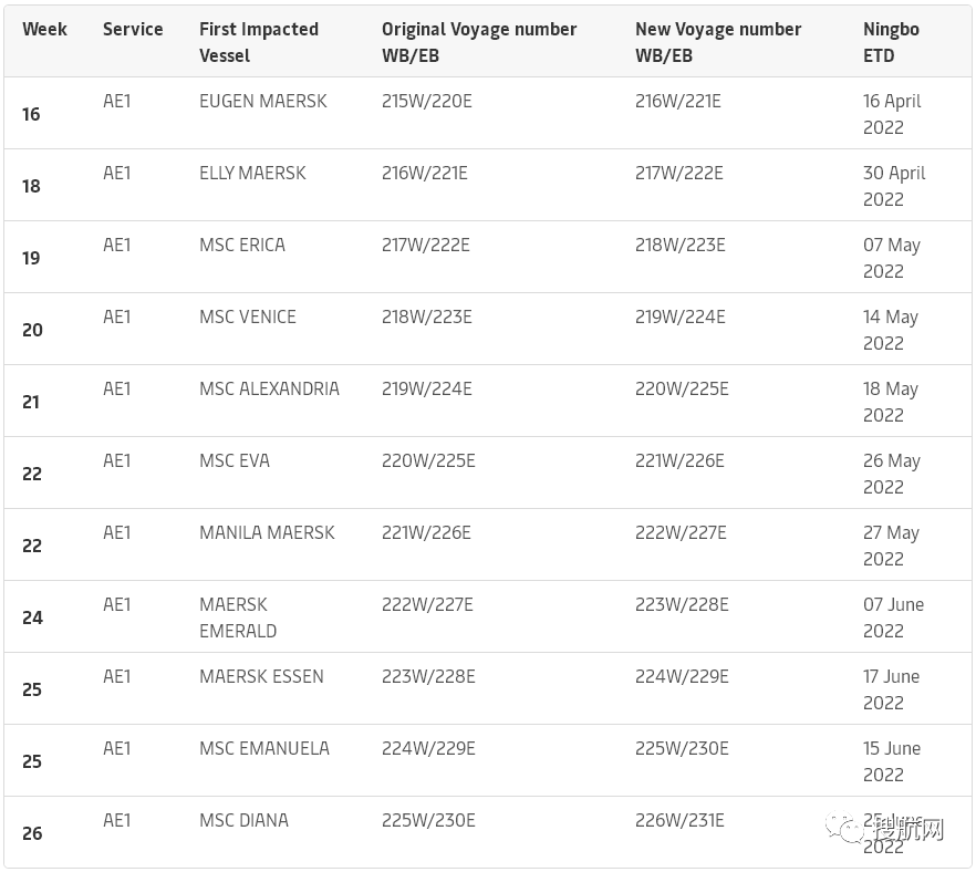 隨著即期運(yùn)費(fèi)下降及港口船舶等待時(shí)間增加，船公司發(fā)布跳港通知，并取消更多航次