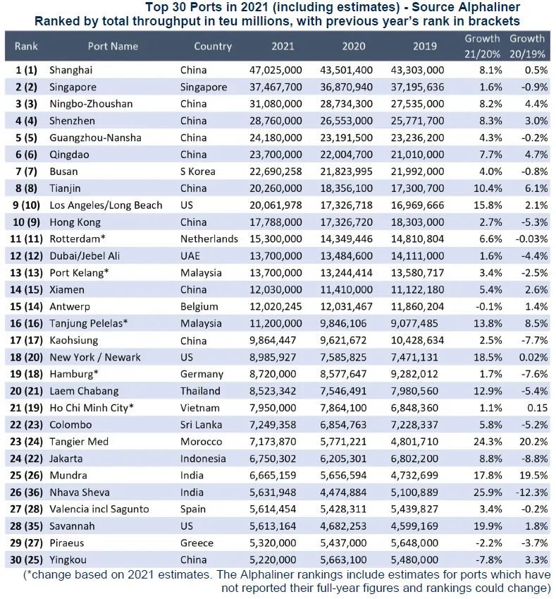 中國在集裝箱港口業(yè)務(wù)上到底有多強？全球10大占7席！