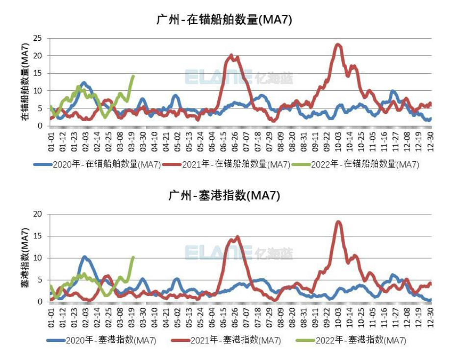 全球港口擁堵情況再一次惡化，中國港口出現(xiàn)箱船排隊加長的情況