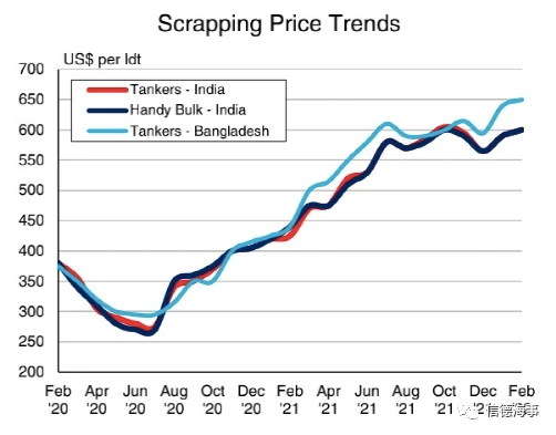 漲！拆船價(jià)突破700美元，但有市場(chǎng)人士表示存疑
