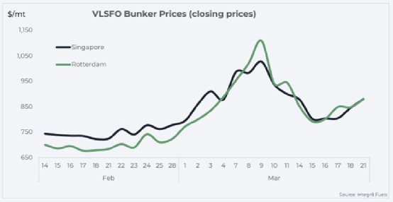 歐洲燃油價格已經(jīng)高于新加坡