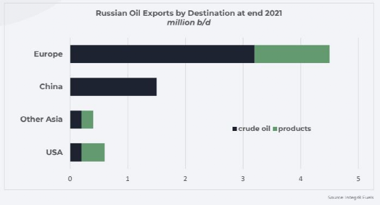 歐洲燃油價格已經(jīng)高于新加坡