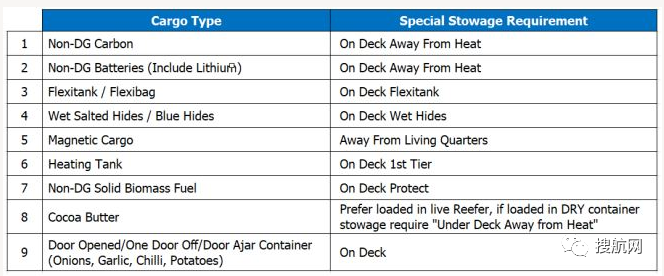 注意！ONE發(fā)布這兩大類貨物的特殊裝載要求