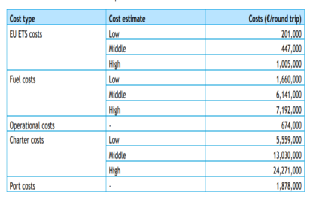 船公司如何規(guī)避歐盟碳交易（EU ETS)的影響？看這四種方式