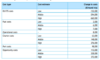船公司如何規(guī)避歐盟碳交易（EU ETS)的影響？看這四種方式