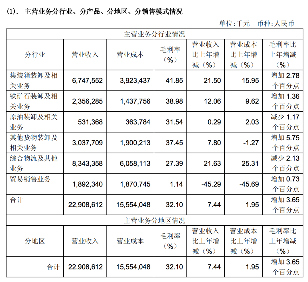 寧波舟山港2021年凈利潤43.32億元，貨物吞吐量9.45億噸