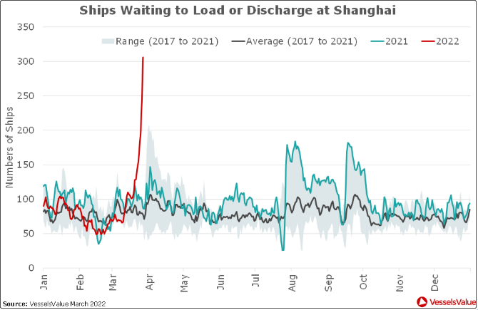預(yù)警！封控將加劇港口擁堵，船公司再發(fā)布跳港及船期變更通知 (附停航跳港匯總)