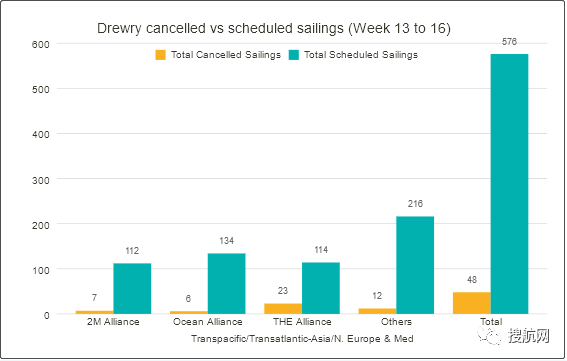 預(yù)警！封控將加劇港口擁堵，船公司再發(fā)布跳港及船期變更通知 (附停航跳港匯總)