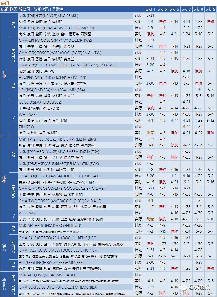 預(yù)警！封控將加劇港口擁堵，船公司再發(fā)布跳港及船期變更通知 (附停航跳港匯總)