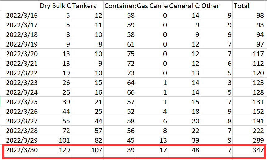 近350艘！上海港排隊船舶數(shù)量短期增長5倍