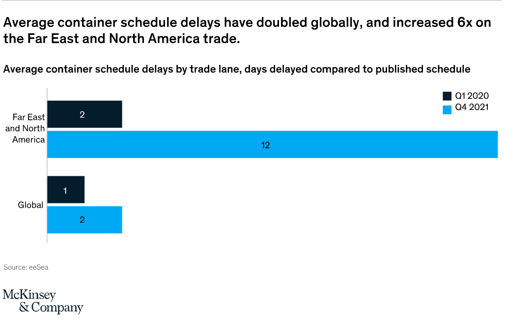 麥肯錫：集運(yùn)市場(chǎng)正?；枰七t到2024年，2022年運(yùn)費(fèi)仍將維持高位
