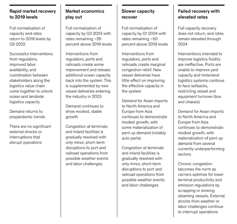 麥肯錫：集運(yùn)市場(chǎng)正?；枰七t到2024年，2022年運(yùn)費(fèi)仍將維持高位
