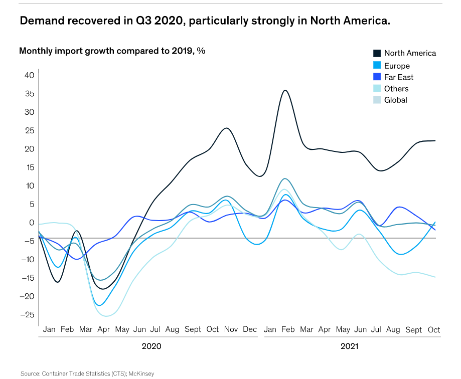 麥肯錫：集運(yùn)市場(chǎng)正常化需要推遲到2024年，2022年運(yùn)費(fèi)仍將維持高位