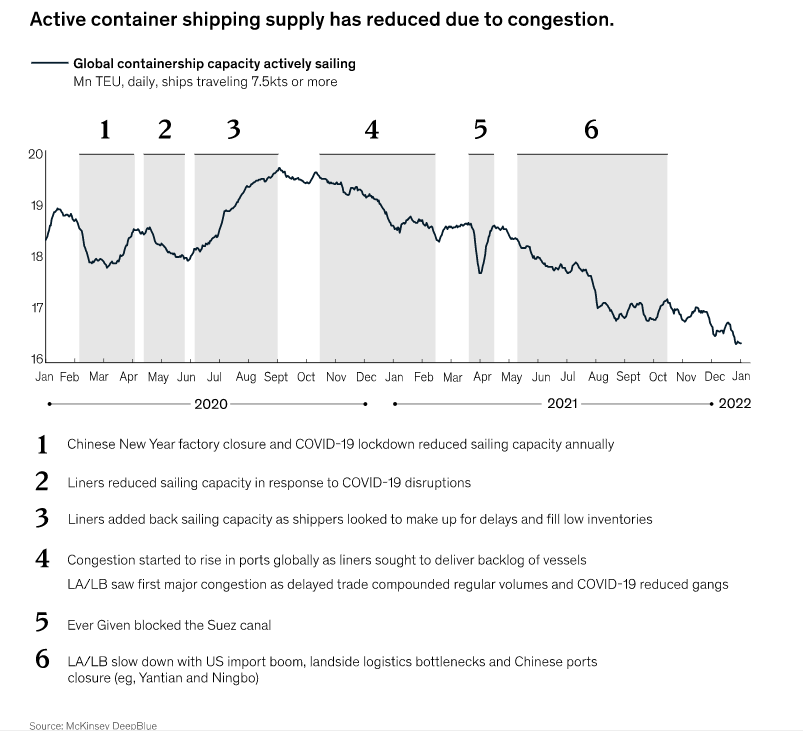 麥肯錫：集運(yùn)市場(chǎng)正?；枰七t到2024年，2022年運(yùn)費(fèi)仍將維持高位